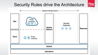 Security Rules drive the Architecture
Copyright © 2015 Ping Identity Corp. All rights reserved.
17
Identity
Platform
DynamicAccessControl
User
Context
Automation
Resources
Bounded
Credentials
Client
Primary
Credentials
Primary
Credentials
 