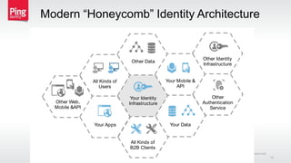 Modern “Honeycomb” Identity Architecture
Copyright © 2015 Ping Identity Corp. All rights reserved.
19
Your Data
Your Identity
InfrastructureOther Web,
Mobile &API
Other Data
Your Mobile &
API
Other Identity
Infrastructure
All Kinds of
B2B Clients
All Kinds of
Users
Other
Authentication
Service
Your Apps
 