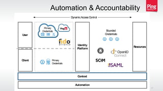 Automation & Accountability
Copyright © 2015 Ping Identity Corp. All rights reserved.
21
Identity
Platform
DynamicAccessControl
User
Context
Automation
Resources
Bounded
Credentials
Client
Primary
Credentials
Primary
Credentials
 
