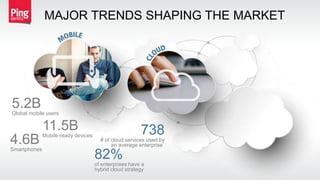 MAJOR TRENDS SHAPING THE MARKET
5.2B
Global mobile users
11.5B
Mobile-ready devices
4.6B
Smartphones
738
# of cloud services used by
an average enterprise`
82%
of enterprises have a
hybrid cloud strategy
 
