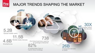 MAJOR TRENDS SHAPING THE MARKET
5.2B
Global mobile users
11.5B
Mobile-ready devices
4.6B
Smartphones
738
# of cloud services used by
an average enterprise`
82%
of enterprises have a
hybrid cloud strategy
30XIncrease within
the decade
Connected devices
in 2020
26B
 