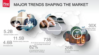 MAJOR TRENDS SHAPING THE MARKET
5.2B
Global mobile users
11.5B
Mobile-ready devices
4.6B
Smartphones
738
# of cloud services used by
an average enterprise`
82%
of enterprises have a
hybrid cloud strategy
30XIncrease within
the decade
Connected devices
in 2020
26B
 