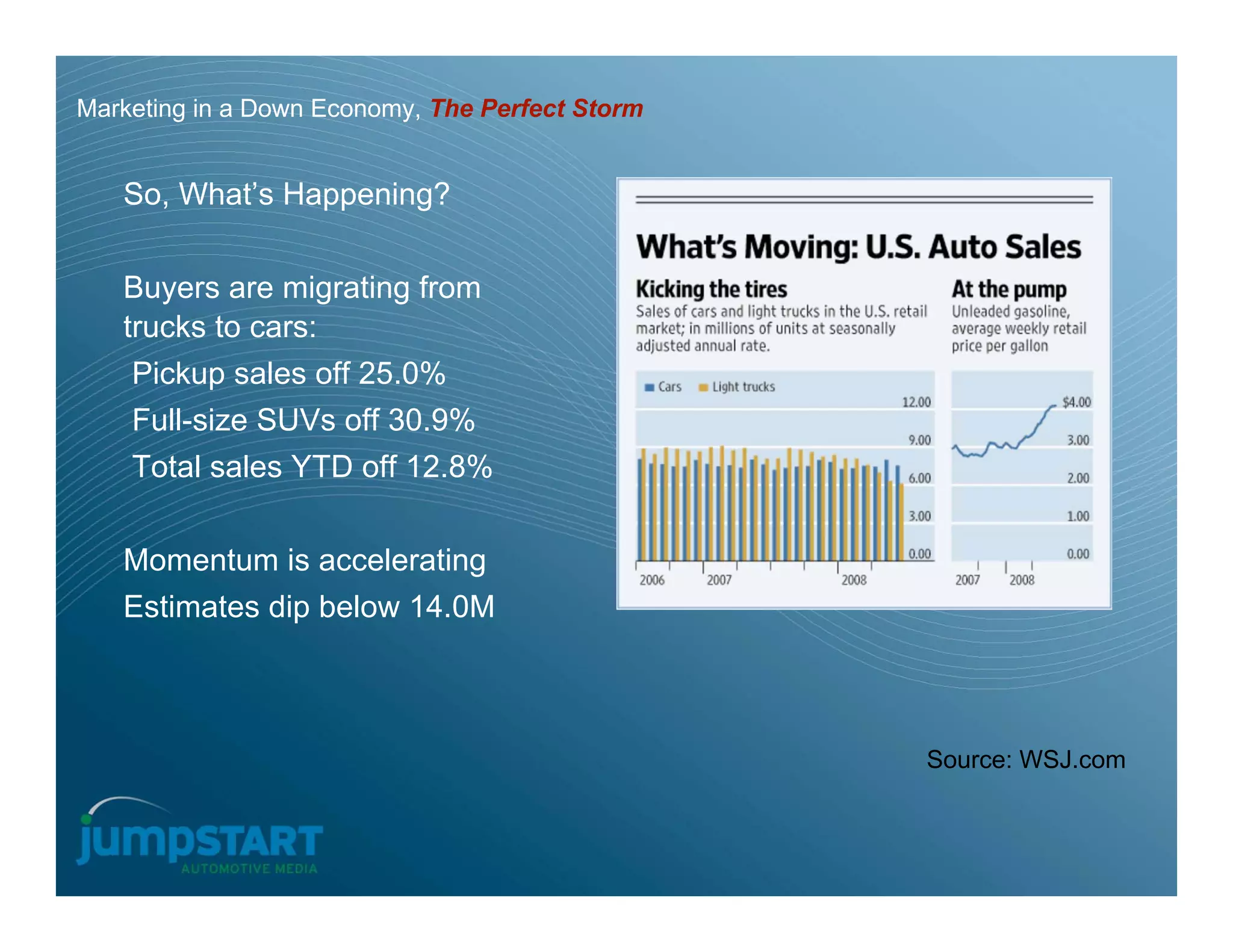 Marketing in a Down Economy, The Perfect Storm


   So, What’s Happening?


   Buyers are migrating from
   trucks to cars:
    Pickup sales off 25.0%
    Full-size SUVs off 30.9%
    Total sales YTD off 12.8%


   Momentum is accelerating
   Estimates dip below 14.0M



                                                 Source: WSJ.com
 