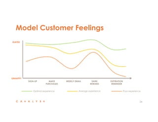 Model Customer Feelings
24
UNHAPPY
ELATED
Optimal experience Average experience Poor experience
SIGN-UP WEEKLY EMAILMAKE
PURCHASES
EXPIRATION
REMINDER
EARN
REWARD
 