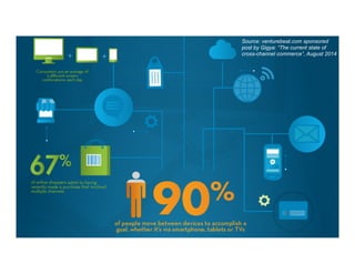 Today’s Customer Experience
4
Source: venturebeat.com sponsored
post by Gigya: “The current state of
cross-channel commerce”, August 2014
 