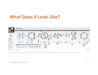 What Does it Look Like?
8
Source: nForm, “Experience Maps: Understanding Cross-Channel Experiences for Gamers,” February, 2010
 