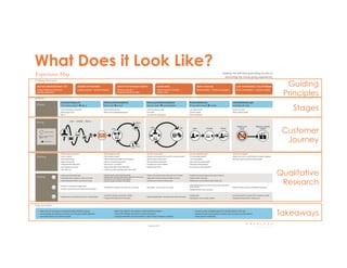 What Does it Look Like? 
Guiding 
Principles 
Stages 
Customer 
Journey 
Qualitative 
Research 
Takeaways 
 