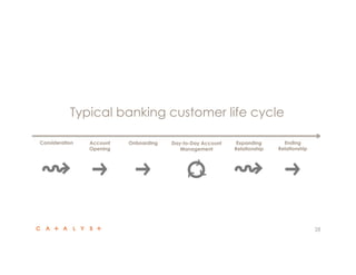 28 
Typical banking customer life cycle 
Consideration Onboarding Ending 
Relationship 
Account 
Opening 
Expanding 
Relationship 
Day-to-Day Account 
Management 
 