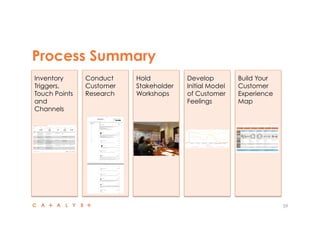 Process Summary 
39 
Inventory 
Triggers, 
Touch Points 
and 
Channels 
Conduct 
Customer 
Research 
Develop 
Initial Model 
of Customer 
Feelings 
Hold 
Stakeholder 
Workshops 
Build Your 
Customer 
Experience 
Map 
 