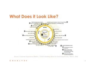What Does it Look Like? 
9 
Source: Customer Experience Matters, “LEGO’s Building Block for Good Experiences,” March, 2009 
 