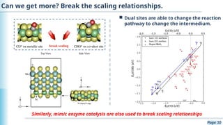 Page 10
Can we get more? Break the scaling relationships.
 Dual sites are able to change the reaction
pathway to change the intermedium.
Similarly, mimic enzyme catalysis are also used to break scaling relationships
 