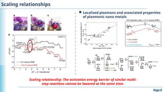 Page 8
 Localized plasmons and associated properties
of plasmonic nano metals
Scaling relationship: The activation energy barrier of similar multi-
step reactions cannot be lowered at the same time.
Scaling relationships
 