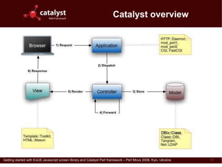 Catalyst overview




Getting started with ExtJS Javascript screen library and Catalyst Perl framework – Perl Mova 2008, Kyiv, Ukraine   13
 