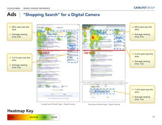 GOOGLE/BING - SEARCH ENGINE PREFERENCE


Ads |            ”Shopping Search” for a Digital Camera

    All 6 users saw this                                                                                                                       All 6 users saw this
    area.                                                                                                                                      area.
                                                                                                         Top Ad
    Average viewing                          Top Ad                                                                                            Average viewing
    time: 2.0s                                                                                                                    Right        time: 4.9s

                                                                                                                                   Ad
                                                                          Right
                                                                           Ad
                                    768 FOLD                                            768 FOLD                                               3 of 6 users saw this
                                                                                                                                               area.
    3 of 6 users saw this
    area.
                                                                                                                                               Average viewing
                                                                                                                                               time: 1.0s
    Average viewing
    time: 0.6s




                                                                                     * This portion edited to show all ads in a single view.


                                                                                                                                               1 of 6 users saw this
                                                                                                      Bottom Ad                                area.

                                                                                                                                               Average viewing
                                                                                                                                               time: 1.6s

                                      Google Search Results Page – Digital Cameras            Bing Search Results Page – Digital Cameras



Heatmap Key
 HIGH                      MEDIUM     LOW         NONE                                                                                                                10
 