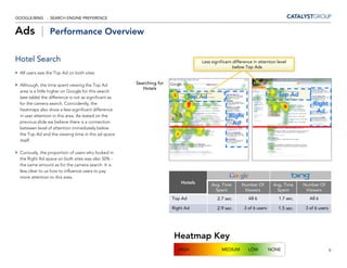 GOOGLE/BING - SEARCH ENGINE PREFERENCE


Ads |            Performance Overview


Hotel Search                                                                        Less significant difference in attention level
                                                                                                     below Top Ads
 All users saw the Top Ad on both sites.

 Although, the time spent viewing the Top Ad           Searching for
                                                          Hotels
 area is a little higher on Google for this search
 (see table) the difference is not as significant as                         Top Ad                                          Top Ad
 for the camera search. Coincidently, the                                                                                                    Right
 heatmaps also show a less significant difference                                                                                             Ad
 in user attention in this area. As stated on the                                                 Right
 previous slide we believe there is a connection                                                   Ad
 between level of attention immediately below
 the Top Ad and the viewing time in this ad space
 itself.

 Curiously, the proportion of users who looked in
 the Right Ad space on both sites was also 50% -
 the same amount as for the camera search. It is
 less clear to us how to influence users to pay
 more attention to this area.
                                                                           Hotels        Avg. Time       Number Of         Avg. Time    Number Of
                                                                                           Spent          Viewers            Spent       Viewers
                                                                       Top Ad               2.7 sec.         All 6           1.7 sec.      All 6

                                                                       Right Ad             2.9 sec.       3 of 6 users      1.5 sec.    3 of 6 users




                                                                       Heatmap Key
                                                                         HIGH                 MEDIUM         LOW          NONE                          9
 