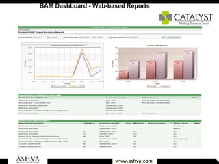 BAM Dashboard - Web-based Reports    