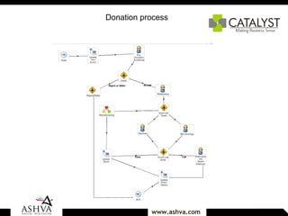Donation process 