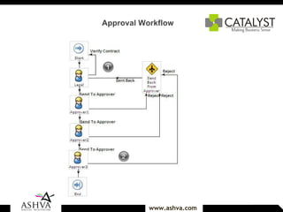 Approval Workflow   