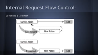 Internal Request Flow Control 
$c->forward & $c->detach 
 