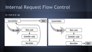 Internal Request Flow Control 
$c->visit & $c->go 
 