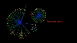 Are subcommunities
specializing?
Bluer edge = more
specialization on one or few
topics,
Redder edge = no
specialization, all topics equally
discussed

 