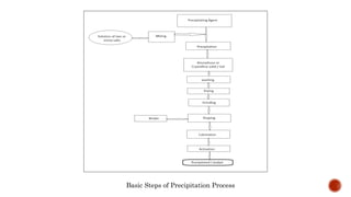 Basic Steps of Precipitation Process
 