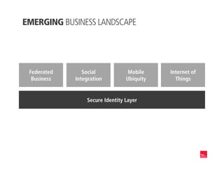 Secure Identity Layer
EMERGING BUSINESS LANDSCAPE
Federated
Business
Mobile
Ubiquity
Social
Integration
Internet of
Things
 