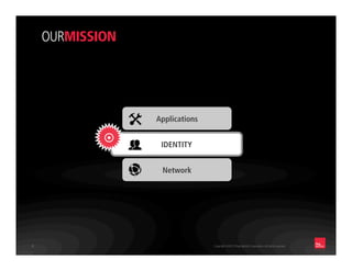 Copyright ©2012 Ping Identity Corporation.All rights reserved.8
OURMISSION
Network
Applications
IDENTITY

 