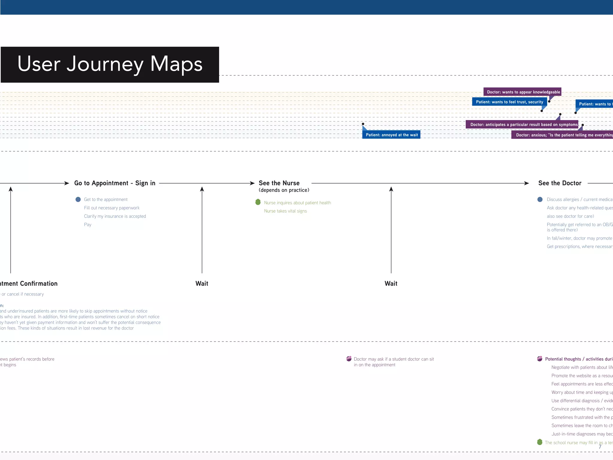 7 
Get to the appointment 
Fill out necessary paperwork 
Clarify my insurance is accepted 
Pay 
Nurse inquires about patient health 
Nurse takes vital signs 
Discuss allergies / current medications Ask doctor any health-related questions also see doctor for care) 
Potentially get referred to an OB/GYN is oered there) 
In fall/winter, doctor may promote Get prescriptions, where necessary 
Reschedule or cancel if necessary 
Cancellation: 
and underinsured patients are more likely to skip appointments without notice 
patients who are insured. In addition, ‘rst-time patients sometimes cancel on short notice 
they haven’t yet given payment information and won’t suer the potential consequence 
cancellation fees. These kinds of situations result in lost revenue for the doctor 
Go to Appointment - Sign in 
Appointment Conrmation 
See the Nurse 
(depends on practice) 
See the Doctor The school nurse may ‘ll in as a temporary reviews patient’s records before 
appointment begins 
Doctor may ask if a student doctor can sit 
in on the appointment 
Potential thoughts / activities during Negotiate with patients about lifestyle Promote the website as a resource Feel appointments are less eective Worry about time and keeping up Use dierential diagnosis / evidence-Convince patients they don’t necessarily Sometimes frustrated with the practice’s Sometimes leave the room to check Just-in-time diagnoses may become Wait Wait 
Patient: annoyed at the wait 
Patient: wants to feel trust, security Patient: wants to feel Doctor: anxious; “Is the patient telling me everything?” 
Doctor: anticipates a particular result based on symptoms 
Doctor: wants to appear knowledgeable 
User Journey Maps 
 