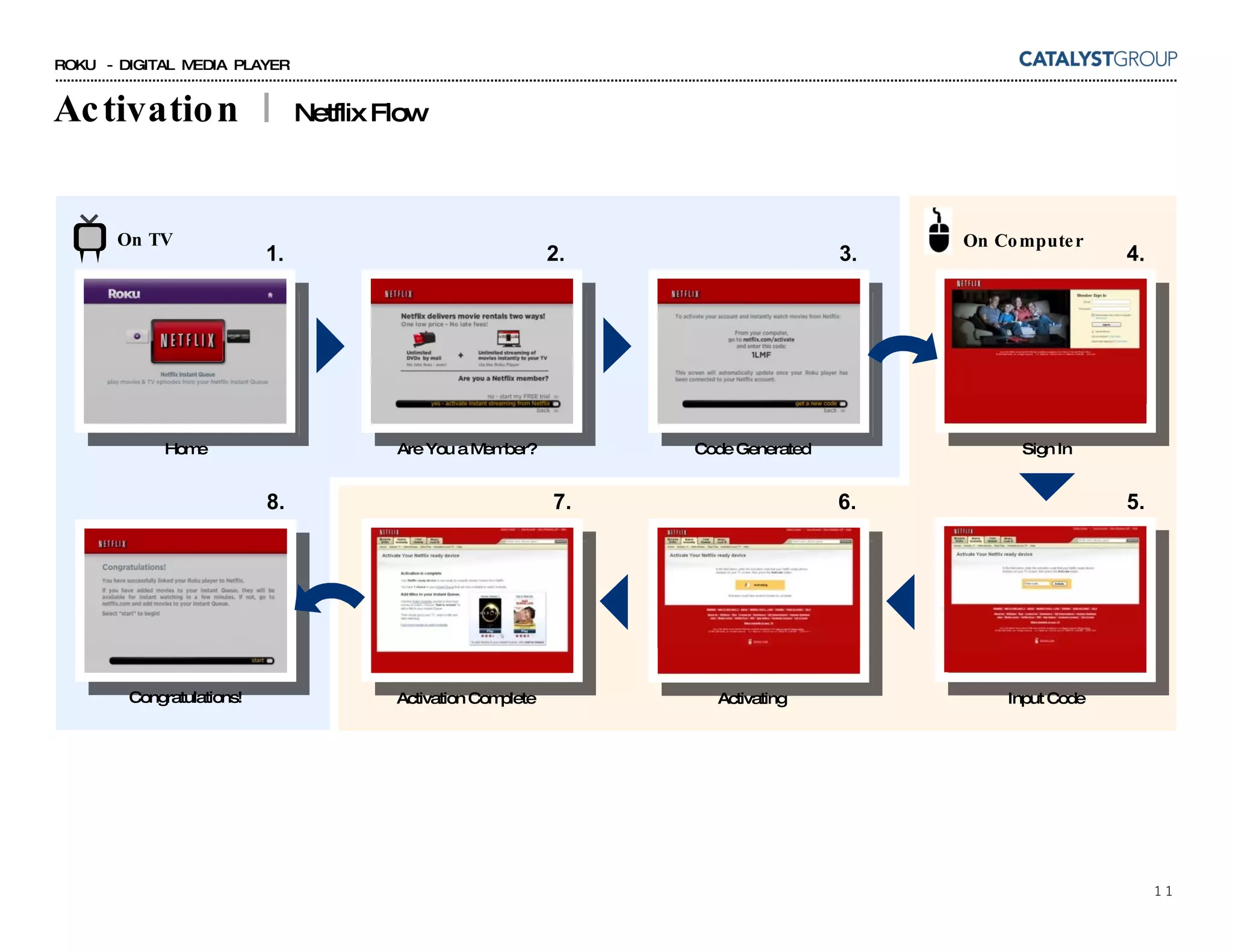 Activation  |  Netflix Flow Home Are You a Member? Code Generated Activation Complete Sign In Activating Input Code On TV On Computer Congratulations! 1. 2. 3. 4. 5. 6. 7. 8. 