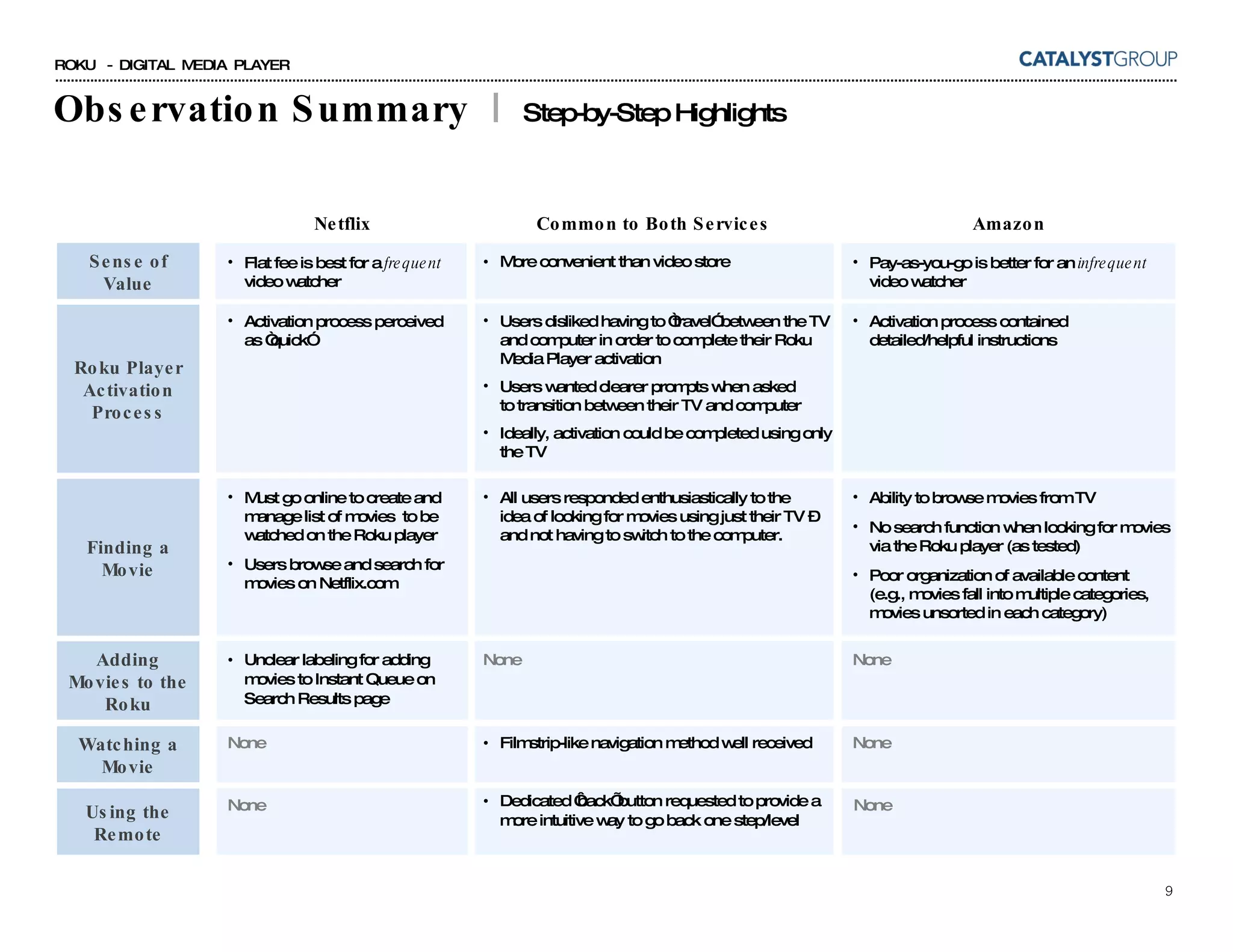 Observation Summary  |  Step-by-Step Highlights More convenient than video store Unclear labeling for adding movies to Instant Queue on Search Results page None None None None Dedicated ‘back’ button requested to provide a more intuitive way to go back one step/level None None Filmstrip-like navigation method well received Sense of Value Roku Player Activation Process Finding a Movie Flat fee is best for a  frequent  video watcher Activation process perceived as “quick” Must go online to create and manage list of movies  to be watched on the Roku player Users browse and search for movies on Netflix.com Pay-as-you-go is better for an  infrequent  video watcher Activation process contained detailed/helpful instructions Ability to browse movies from TV No search function when looking for movies via the Roku player (as tested) Poor organization of available content  (e.g., movies fall into multiple categories, movies unsorted in each category) Users disliked having to “travel” between the TV and computer in order to complete their Roku Media Player activation Users wanted clearer prompts when asked  to transition between their TV and computer Ideally, activation could be completed using only the TV All users responded enthusiastically to the idea of looking for movies using just their TV – and not having to switch to the computer. Adding Movies to the Roku Using the Remote Watching a Movie Netflix Amazon Common to Both Services 