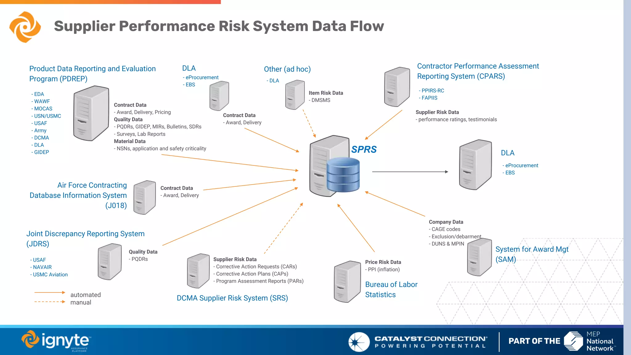 Product Data Reporting and Evaluation
Program (PDREP)
automated
manual
Air Force Contracting
Database Information System
(J018)
- EDA
- WAWF
- MOCAS
- USN/USMC
- USAF
- Army
- DCMA
- DLA
- GIDEP
- USAF
- NAVAIR
- USMC Aviation
Joint Discrepancy Reporting System
(JDRS)
Contractor Performance Assessment
Reporting System (CPARS)
- PPIRS-RC
- FAPIIS
Other (ad hoc)
- DLA
Contract Data
- Award, Delivery, Pricing
Quality Data
- PQDRs, GIDEP, MIRs, Bulletins, SDRs
- Surveys, Lab Reports
Material Data
- NSNs, application and safety criticality
Contract Data
- Award, Delivery
Quality Data
- PQDRs
DCMA Supplier Risk System (SRS)
Supplier Risk Data
- Corrective Action Requests (CARs)
- Corrective Action Plans (CAPs)
- Program Assessment Reports (PARs)
Bureau of Labor
Statistics
Contract Data
- Award, Delivery
System for Award Mgt
(SAM)
DLA
- eProcurement
- EBS
- eProcurement
- EBS
Price Risk Data
- PPI (inflation)
Company Data
- CAGE codes
- Exclusion/debarment
- DUNS & MPIN
Item Risk Data
- DMSMS
Supplier Risk Data
- performance ratings, testimonials
SPRS
Supplier Performance Risk System Data Flow
DLA
 