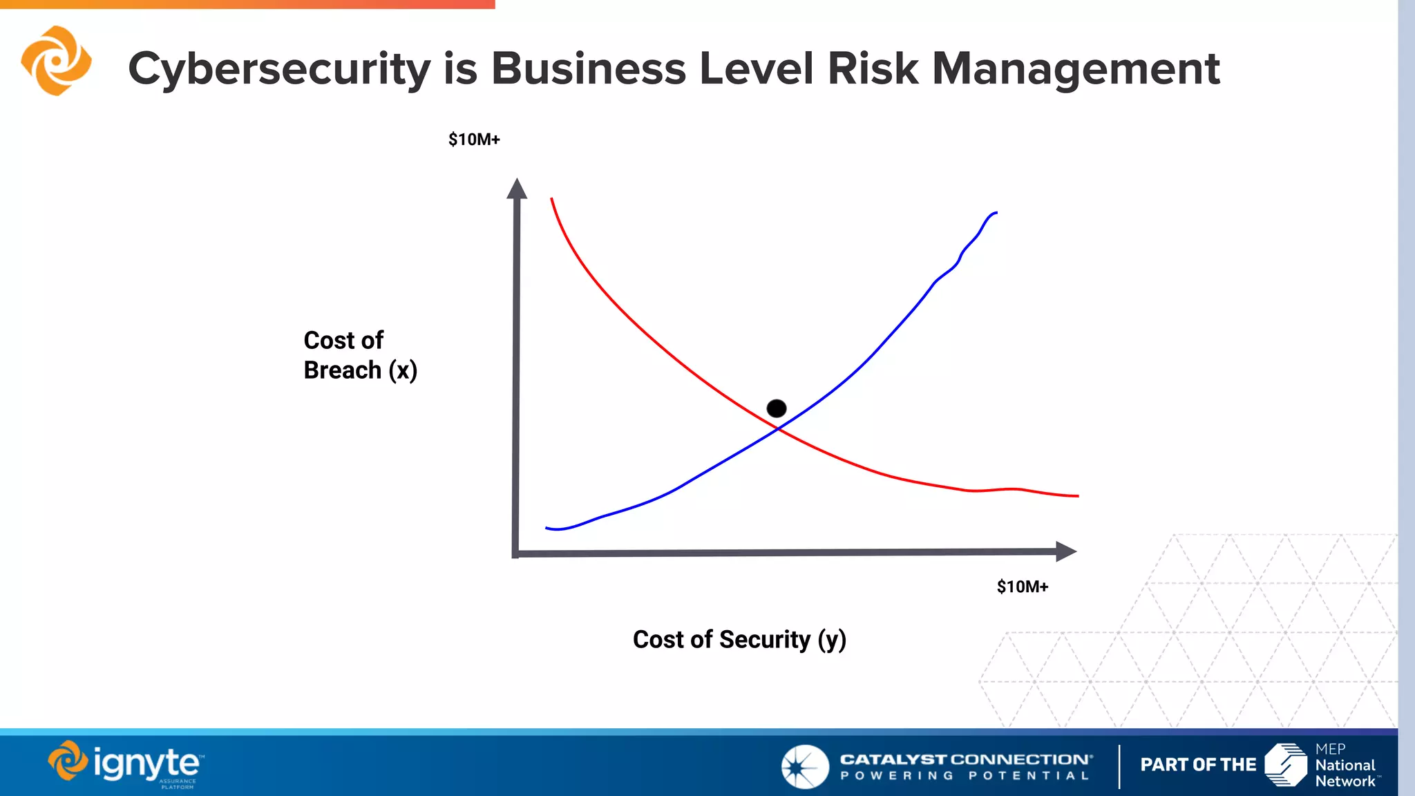 Cybersecurity is Business Level Risk Management
Cost of
Breach (x)
Cost of Security (y)
$10M+
$10M+
 