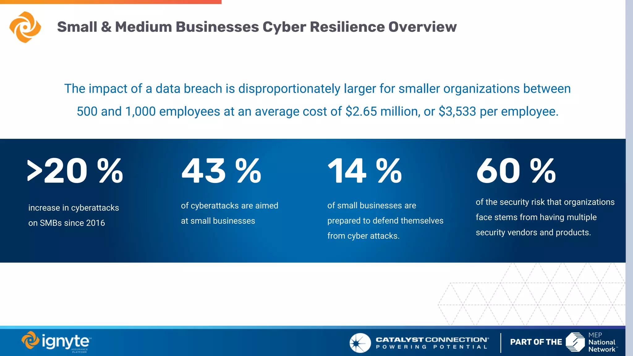 Small & Medium Businesses Cyber Resilience Overview
The impact of a data breach is disproportionately larger for smaller organizations between
500 and 1,000 employees at an average cost of $2.65 million, or $3,533 per employee.
>20 %
increase in cyberattacks
on SMBs since 2016
60 %
of the security risk that organizations
face stems from having multiple
security vendors and products.
43 %
of cyberattacks are aimed
at small businesses
of small businesses are
prepared to defend themselves
from cyber attacks.
14 %
 