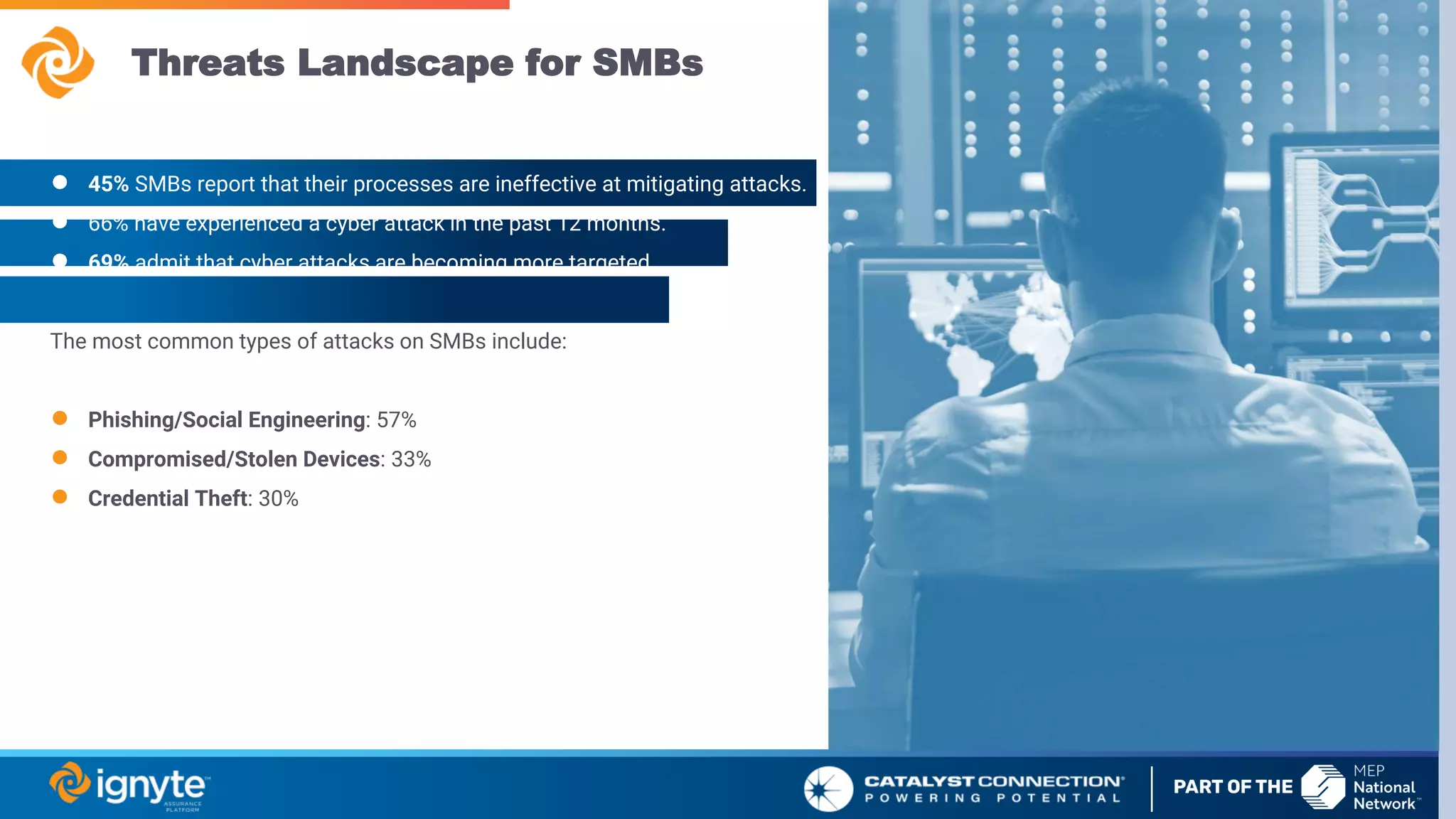 Threats Landscape for SMBs
● 45% SMBs report that their processes are ineffective at mitigating attacks.
● 66% have experienced a cyber attack in the past 12 months.
● 69% admit that cyber attacks are becoming more targeted.
The most common types of attacks on SMBs include:
● Phishing/Social Engineering: 57%
● Compromised/Stolen Devices: 33%
● Credential Theft: 30%
 