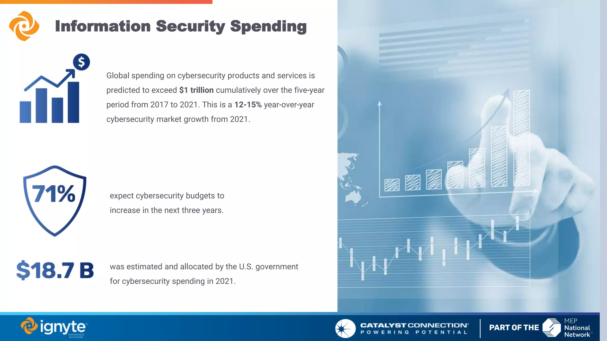 Information Security Spending
Global spending on cybersecurity products and services is
predicted to exceed $1 trillion cumulatively over the five-year
period from 2017 to 2021. This is a 12-15% year-over-year
cybersecurity market growth from 2021.
expect cybersecurity budgets to
increase in the next three years.
was estimated and allocated by the U.S. government
for cybersecurity spending in 2021.
 