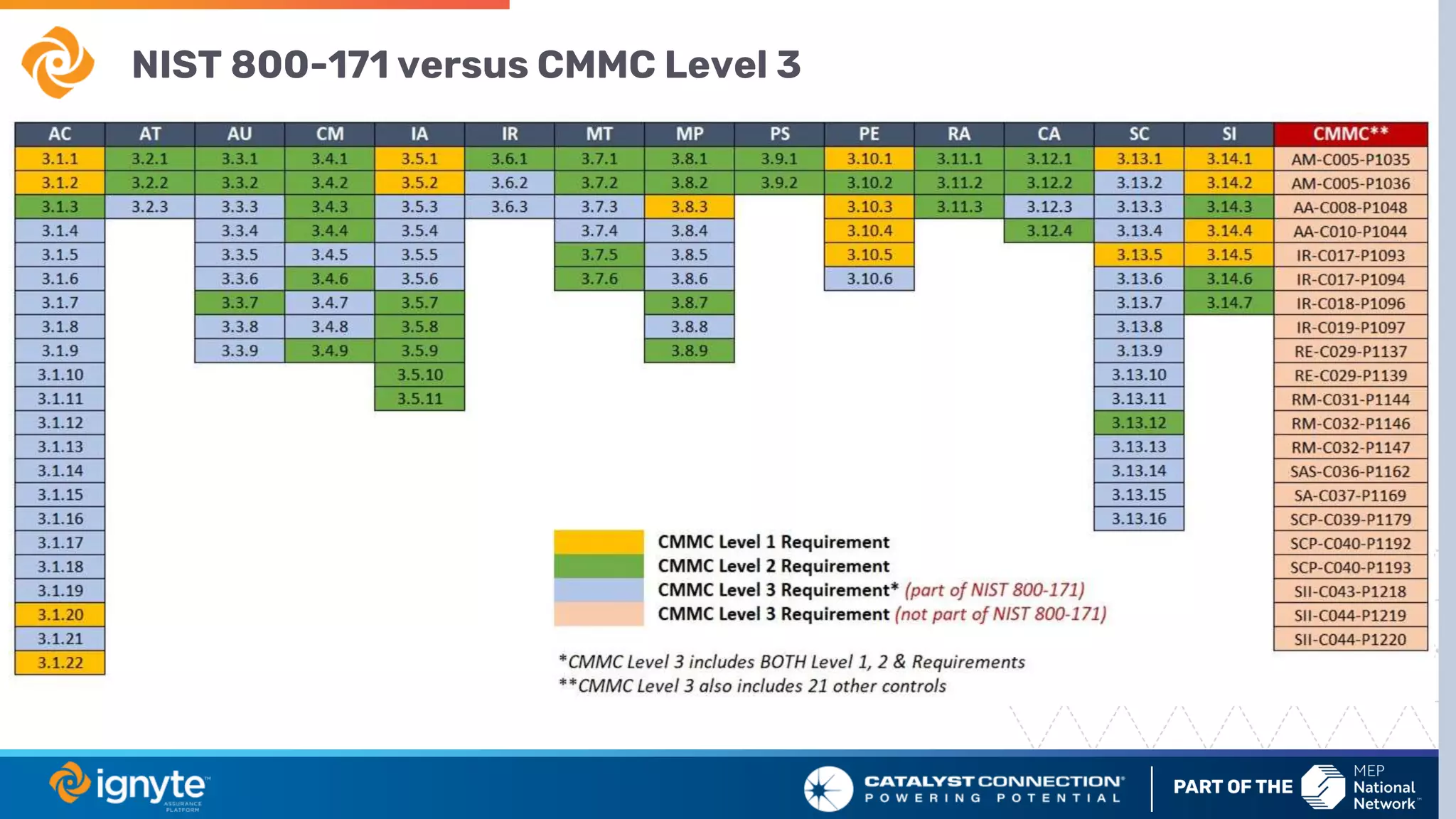NIST 800-171 versus CMMC Level 3
 