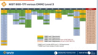 NIST 800-171 versus CMMC Level 3
 