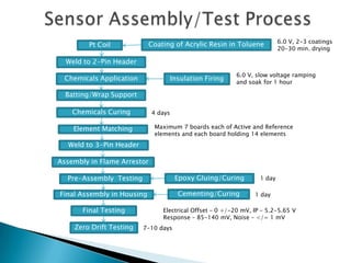 6.0 V, 2-3 coatings
        Pt Coil             Coating of Acrylic Resin in Toluene
                                                                          20-30 min. drying

  Weld to 2-Pin Header
                                                          6.0 V, slow voltage ramping
 Chemicals Application                Insulation Firing   and soak for 1 hour

  Batting/Wrap Support

    Chemicals Curing         4 days

    Element Matching         Maximum 7 boards each of Active and Reference
                             elements and each board holding 14 elements
   Weld to 3-Pin Header

Assembly in Flame Arrestor

  Pre-Assembly Testing                 Epoxy Gluing/Curing        1 day

Final Assembly in Housing               Cementing/Curing        1 day

       Final Testing            Electrical Offset – 0 +/-20 mV, IP – 5.2-5.65 V
                                Response – 85-140 mV, Noise – </= 1 mV
    Zero Drift Testing    7-10 days
 
