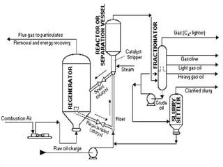 Catalytic Cracking in ChemicalEngineering | PDF