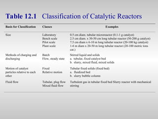 Catalytic Reactors in which all types of reactor | PPT