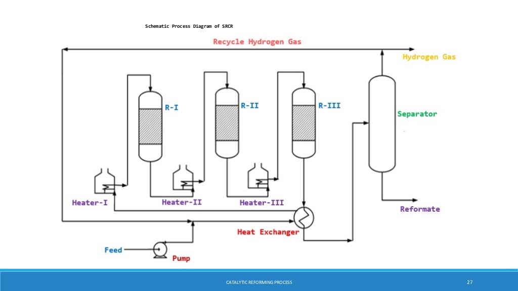 Catalytic reforming process