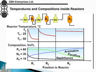 Temperatures and Compositions inside Reactors
 