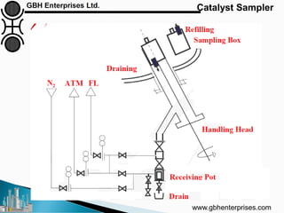 Catalyst Sampler
www.gbhenterprises.com
 