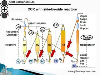 www.gbhenterprises.comCourtesy: Axens
CCR with side-by-side reactors
 
