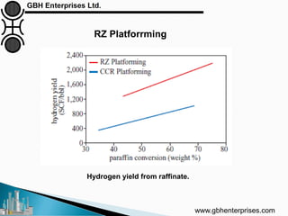 RZ Platforrming
www.gbhenterprises.com
Hydrogen yield from raffinate.
 