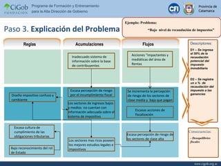 Ejemplo: Problema: “ Bajo  nivel de recaudación de impuestos ” Diseño impositivo confuso y cambiante Escasa cultura de cumplimiento de las obligaciones tributarias Inadecuado sistema de información sobre la base de contribuyentes Escasas acciones de fiscalización Los sectores de ingresos bajos y medios  no cuentan con información adecuada sobre el sistema de impositivo Escasa percepción de riesgo de los sectores de clase alta  Los sectores mas ricos poseen los mejores estudios legales e impositivos Bajo reconocimiento del rol de Estado Se incrementa la percepción de riesgo de los sectores de clase media y  baja que pagan Escasa percepción de riesgo por el incumplimiento fiscal Acciones “impactantes y mediáticas del área de Rentas Paso 3.  Explicación del Problema D1 –  Se ingresa el 50% de la recaudación potencial del impuesto inmobiliario D2 –  Se registra un x  %  de recaudación del impuesto a las ganancias Descriptores: Consecuencias: - Desequilibrios fiscales Reglas Acumulaciones Flujos 