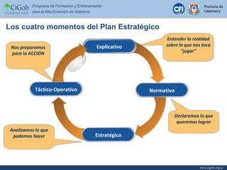 Los cuatro momentos del Plan Estratégico Entender la realidad sobre la que nos toca “jugar” Declaramos lo que queremos lograr Analizamos lo que podemos hacer Nos preparamos para la ACCIÓN Estratégico Normativo Explicativo Táctico-Operativo 