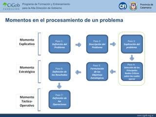 Momentos en el procesamiento de un problema Paso 1:  Definición del Problema Paso 2:  Descripción del Problema Paso 3:  Explicación del problema  Paso 4:  Selección de los Principales Nudos Críticos sobre los cuales operar Paso 5:  Formulación de los Objetivos Estratégicos Paso 6:  Definición de los Resultados Paso 7:  Definición de las Operaciones 