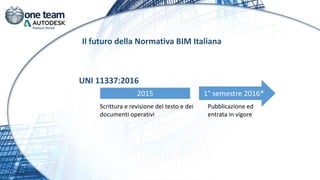 Il futuro della Normativa BIM Italiana
UNI 11337:2016
1° semestre 2016*2015
Scrittura e revisione del testo e dei
documenti operativi
Pubblicazione ed
entrata in vigore
 